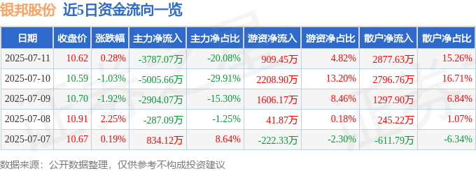 股票行情快报:银邦股份(300337)7月11日主力资金净卖出3787.07万元