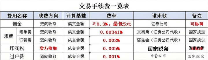 目前市场上最低股票开户佣金是多少?股票交易手续费到底有哪些?