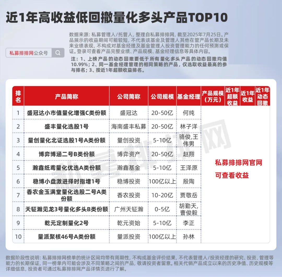 高收益低回撤的股票策略产品有哪些?量化多头表现优于主观!