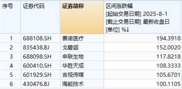 8月以来这些股票实现翻倍!沪指突破十年高点,市场爆炒方向有哪些?