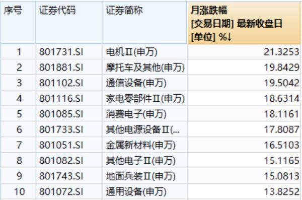 8月以来这些股票实现翻倍!沪指突破十年高点,市场爆炒方向有哪些?