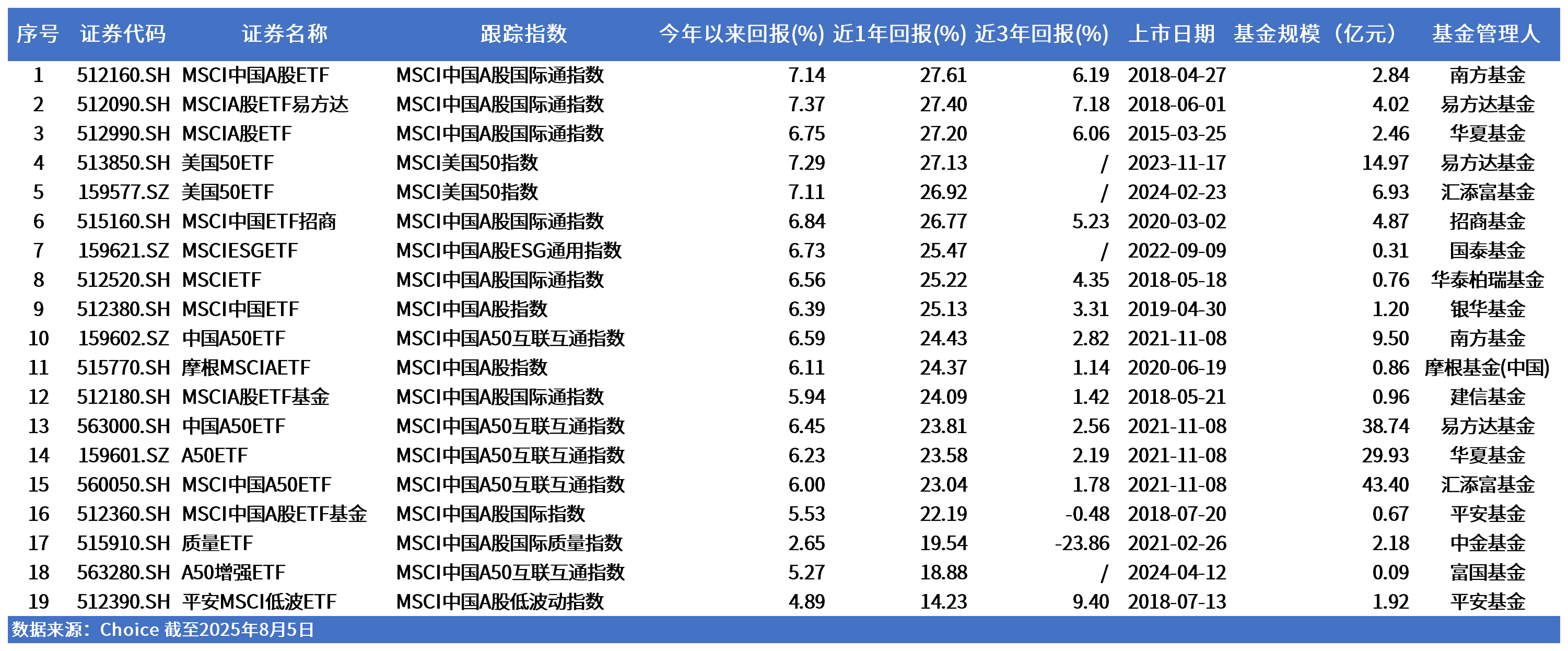 MSCI全球股票指数关联ETF规模突破2万亿美元!A股市场有哪些MSCI“严选”?