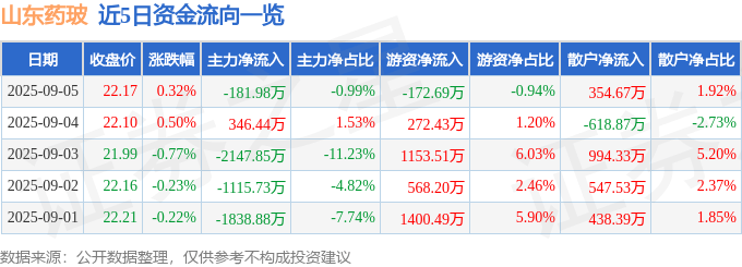 股票行情快报:山东药玻(600529)9月5日主力资金净卖出181.98万元
