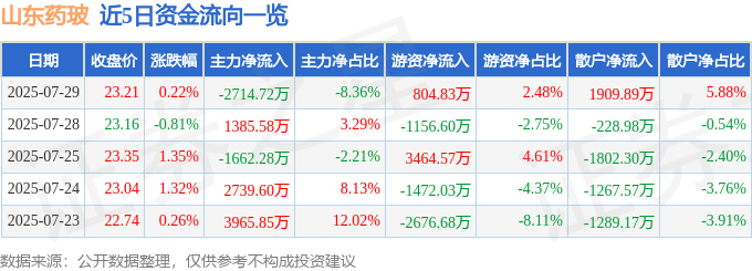 股票行情快报:山东药玻(600529)7月29日主力资金净卖出2714.72万元
