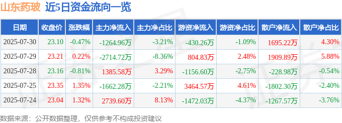 股票行情快报:山东药玻(600529)7月30日主力资金净卖出1264.96万元