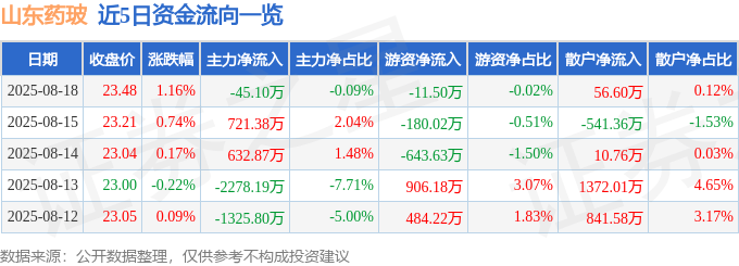 股票行情快报:山东药玻(600529)8月18日主力资金净卖出45.10万元
