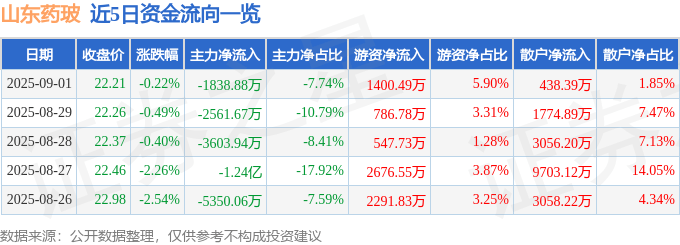 股票行情快报:山东药玻(600529)9月1日主力资金净卖出1838.88万元