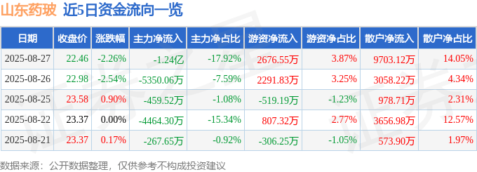 股票行情快报:山东药玻(600529)8月27日主力资金净卖出1.24亿元