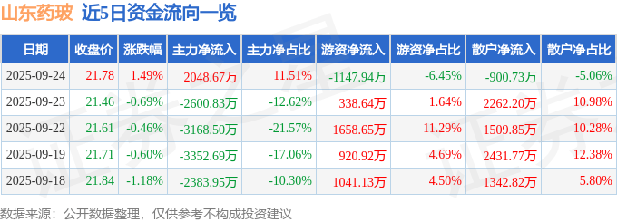 股票行情快报:山东药玻(600529)9月24日主力资金净买入2048.67万元