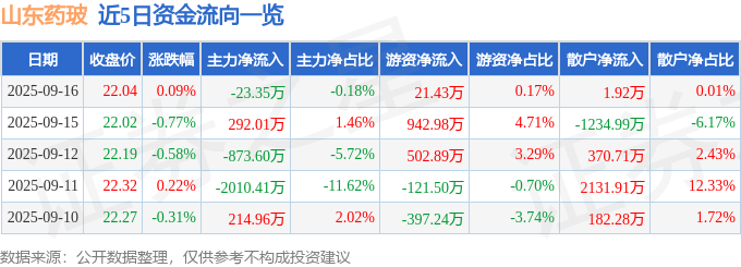 股票行情快报:山东药玻(600529)9月16日主力资金净卖出23.35万元