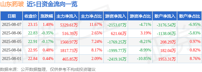 股票行情快报:山东药玻(600529)8月7日主力资金净买入5329.61万元