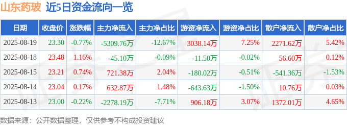 股票行情快报:山东药玻(600529)8月19日主力资金净卖出5309.76万元