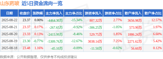 股票行情快报:山东药玻(600529)8月22日主力资金净卖出4464.30万元