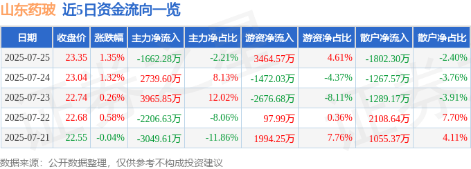股票行情快报:山东药玻(600529)7月25日主力资金净卖出1662.28万元