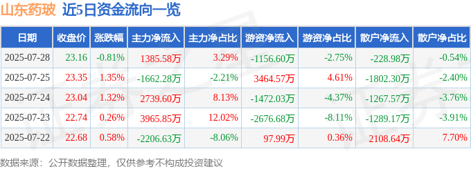 股票行情快报:山东药玻(600529)7月28日主力资金净买入1385.58万元