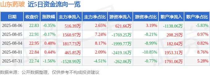 股票行情快报:山东药玻(600529)8月6日主力资金净买入516.39万元