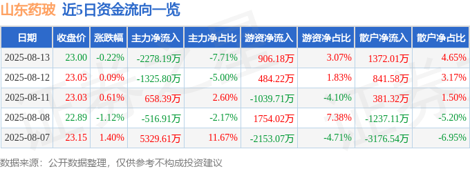 股票行情快报:山东药玻(600529)8月13日主力资金净卖出2278.19万元
