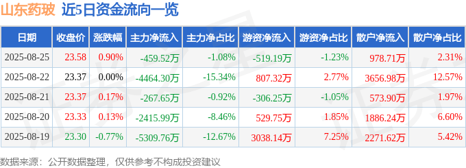 股票行情快报:山东药玻(600529)8月25日主力资金净卖出459.52万元