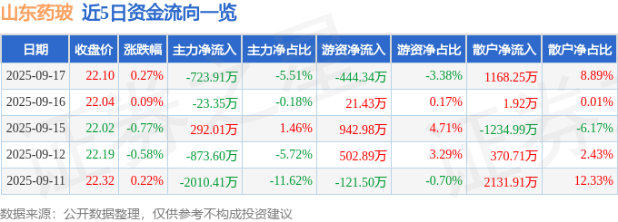 股票行情快报:山东药玻(600529)9月17日主力资金净卖出723.91万元