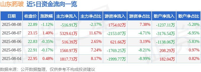 股票行情快报:山东药玻(600529)8月8日主力资金净卖出516.91万元