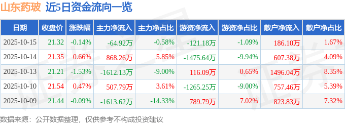 股票行情快报:山东药玻(600529)10月15日主力资金净卖出64.92万元