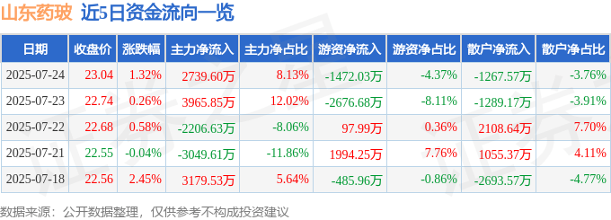 股票行情快报:山东药玻(600529)7月24日主力资金净买入2739.60万元