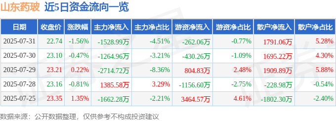 股票行情快报:山东药玻(600529)7月31日主力资金净卖出1528.99万元