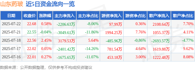 股票行情快报:山东药玻(600529)7月22日主力资金净卖出2206.63万元