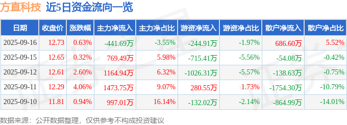 股票行情快报:方直科技(300235)9月16日主力资金净卖出441.69万元