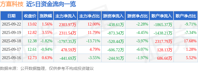 股票行情快报:方直科技(300235)9月22日主力资金净买入2303.97万元