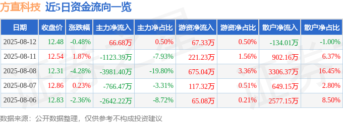 股票行情快报:方直科技(300235)8月12日主力资金净买入66.68万元