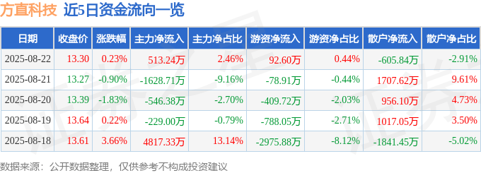股票行情快报:方直科技(300235)8月22日主力资金净买入513.24万元