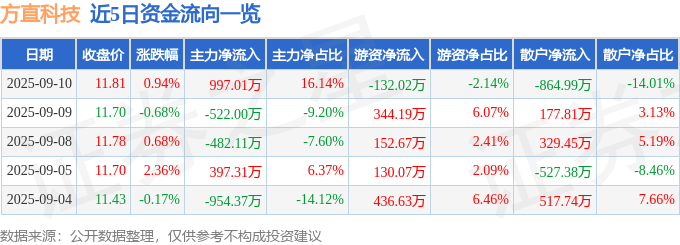 股票行情快报:方直科技(300235)9月10日主力资金净买入997.01万元