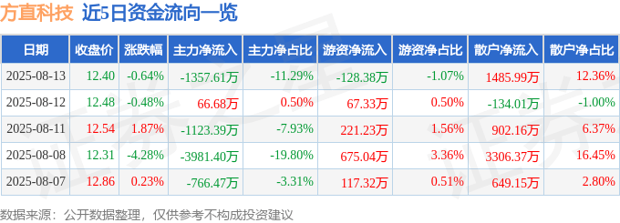 股票行情快报:方直科技(300235)8月13日主力资金净卖出1357.61万元