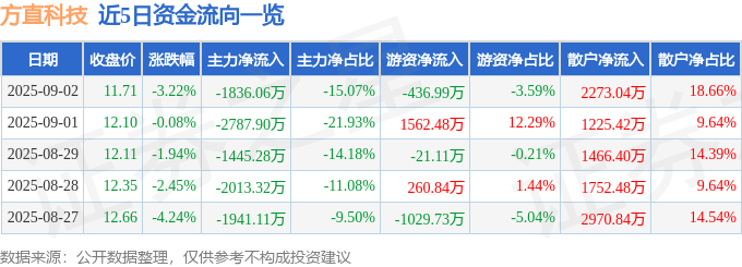股票行情快报:方直科技(300235)9月2日主力资金净卖出1836.06万元