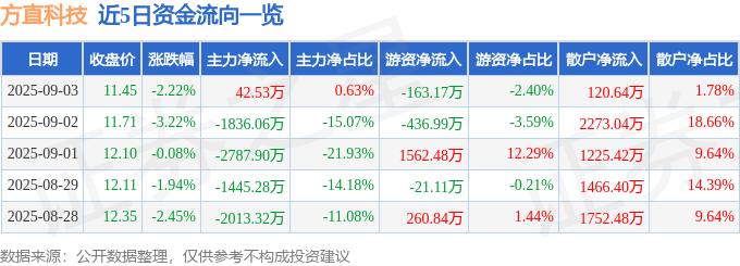 股票行情快报:方直科技(300235)9月3日主力资金净买入42.53万元