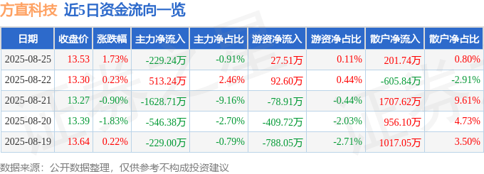 股票行情快报:方直科技(300235)8月25日主力资金净卖出229.24万元