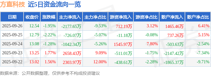 股票行情快报:方直科技(300235)9月26日主力资金净卖出2177.65万元