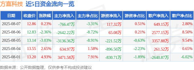 股票行情快报:方直科技(300235)8月7日主力资金净卖出766.47万元