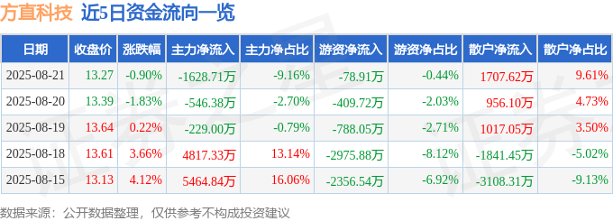 股票行情快报:方直科技(300235)8月21日主力资金净卖出1628.71万元