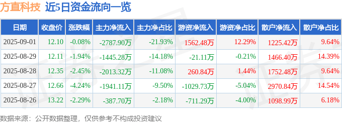 股票行情快报:方直科技(300235)9月1日主力资金净卖出2787.90万元