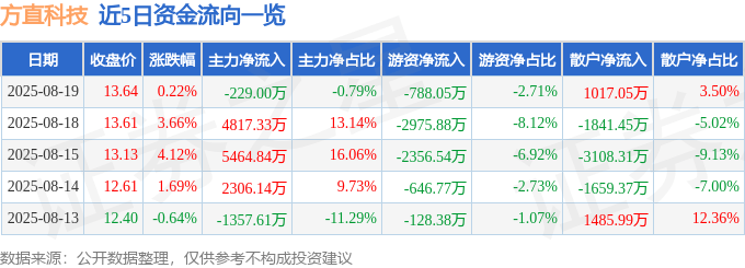 股票行情快报:方直科技(300235)8月19日主力资金净卖出229.00万元