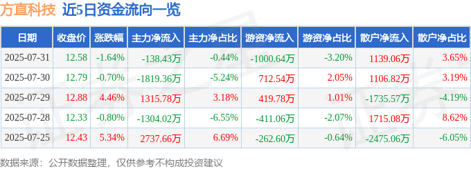 股票行情快报:方直科技(300235)7月31日主力资金净卖出138.43万元