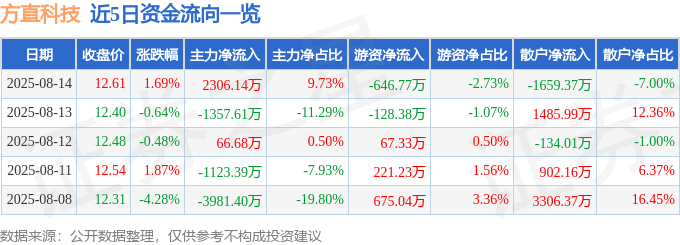方直科技(300235)8月14日主力资金净买入2306.14万元