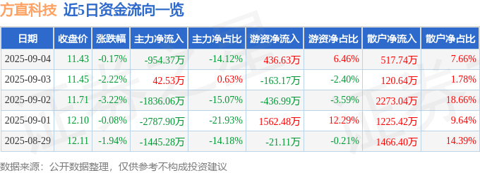 股票行情快报:方直科技(300235)9月4日主力资金净卖出954.37万元
