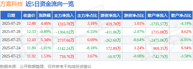 方直科技(300235)7月29日主力资金净买入1315.78万元