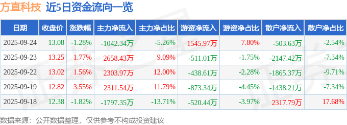 方直科技(300235)9月24日主力资金净卖出1042.34万元