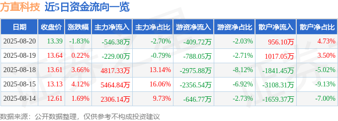 方直科技(300235)8月20日主力资金净卖出546.38万元