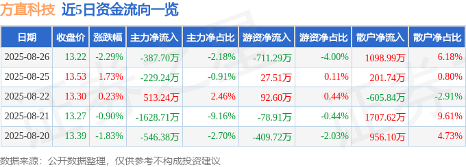 方直科技(300235)8月26日主力资金净卖出387.70万元