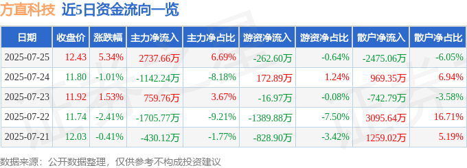 方直科技(300235)7月25日主力资金净买入2737.66万元